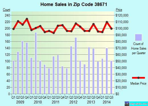 Zip code 38671 (Southaven, Mississippi) real estate house value trends