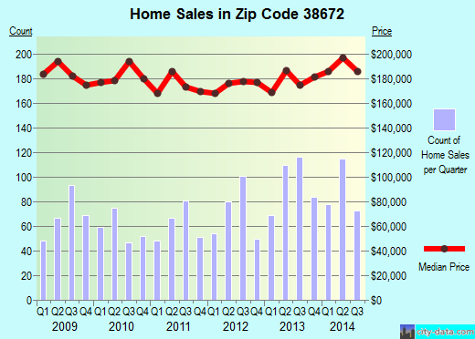 Zip code 38672 (SOUTHAVEN, Mississippi) real estate house value trends