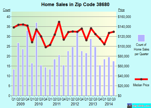 Zip code 38680 (Lynchburg, Mississippi) real estate house value trends