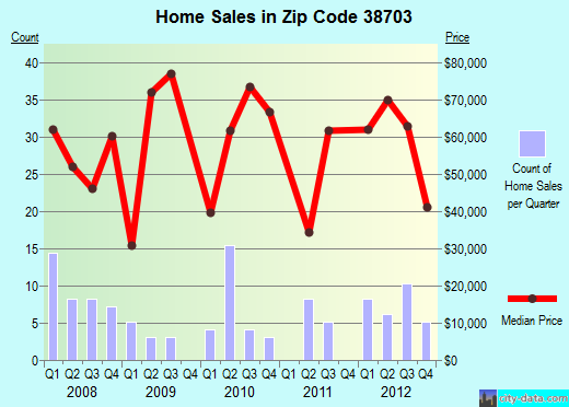Zip code 38703 (Greenville, Mississippi) real estate house value trends