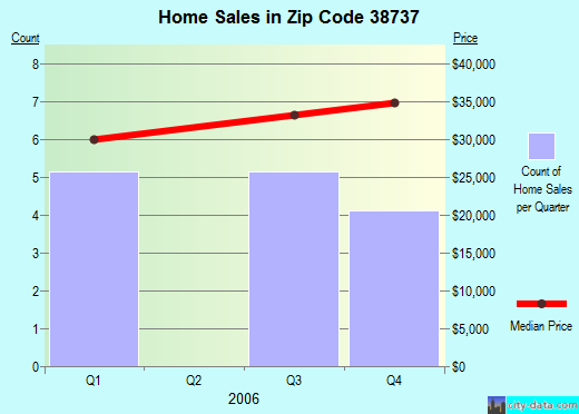 Zip code 38737 (Drew, Mississippi) real estate house value trends