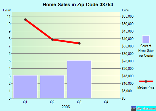 Zip code 38753 (Inverness, Mississippi) real estate house value trends
