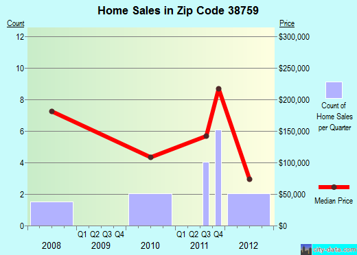 Zip code 38759 (Merigold, Mississippi) real estate house value trends