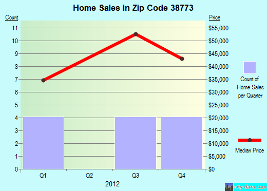 Zip code 38773 (Shaw, Mississippi) real estate house value trends