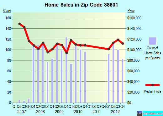 Zip code 38801 (Tupelo, Mississippi) real estate house value trends