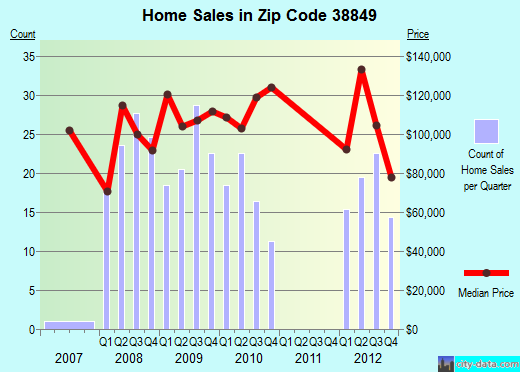Zip code 38849 (GUNTOWN, Mississippi) real estate house value trends