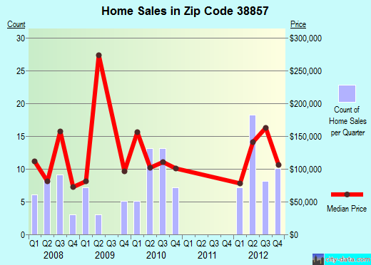 Zip code 38857 (, Mississippi) real estate house value trends