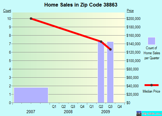 Zip code 38863 (Pontotoc, Mississippi) real estate house value trends