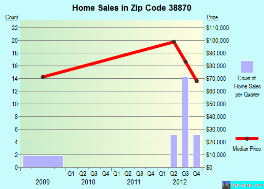 Zip code 38870 (Smithville, Mississippi) real estate house value trends