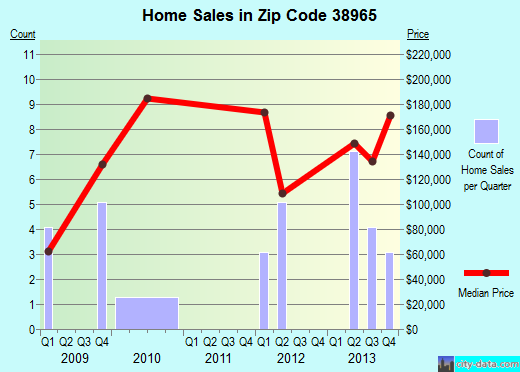 Zip code 38965 (Water Valley, Mississippi) real estate house value trends