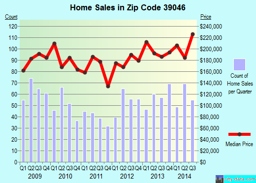 Zip code 39046 (Canton, Mississippi) real estate house value trends