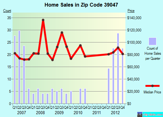 Zip code 39047 (Flowood, Mississippi) real estate house value trends