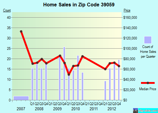 Zip code 39059 (Crystal Springs, Mississippi) real estate house value trends
