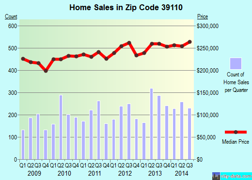 Zip code 39110 (Madison, Mississippi) real estate house value trends