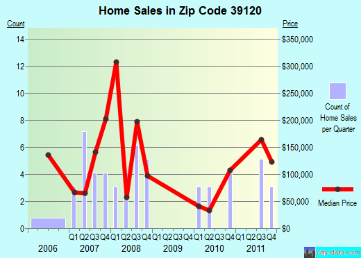 Zip code 39120 (Natchez, Mississippi) real estate house value trends