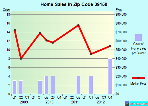 Zip code 39150 (PORT GIBSON, Mississippi) real estate house value trends