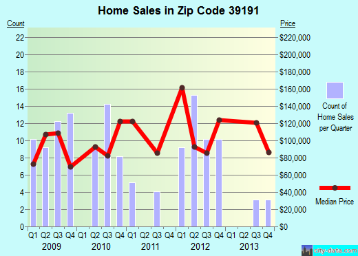 Zip code 39191 (Wesson, Mississippi) real estate house value trends