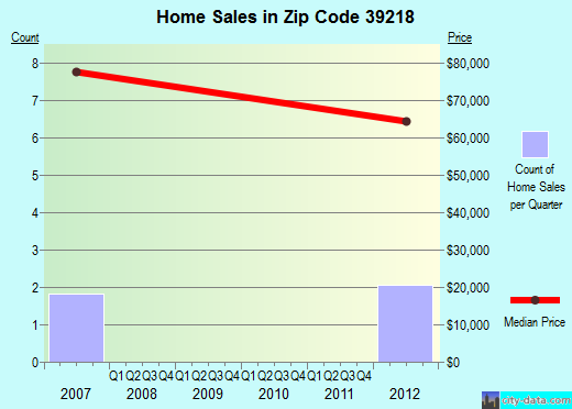 Zip code 39218 (Richland, Mississippi) real estate house value trends