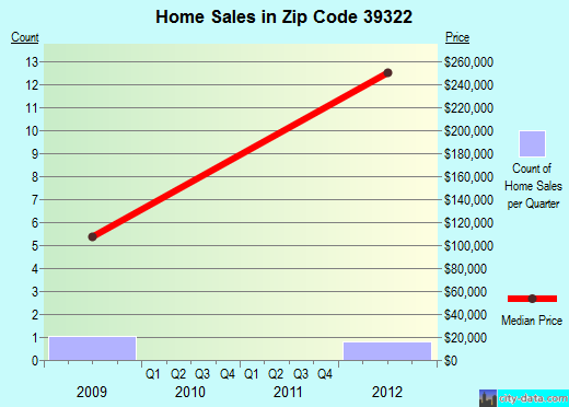 Zip code 39322 (, Mississippi) real estate house value trends
