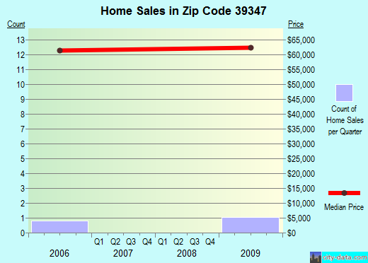 Zip code 39347 (Pachuta, Mississippi) real estate house value trends