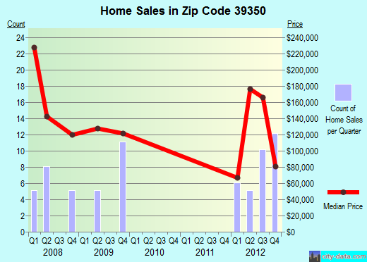 Zip code 39350 (Pearl River, Mississippi) real estate house value trends