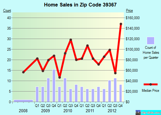 Zip code 39367 (Waynesboro, Mississippi) real estate house value trends