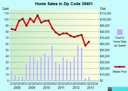Zip code 39401 (Hattiesburg, Mississippi) real estate house value trends