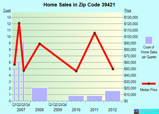 Zip code 39421 (Bassfield, Mississippi) real estate house value trends