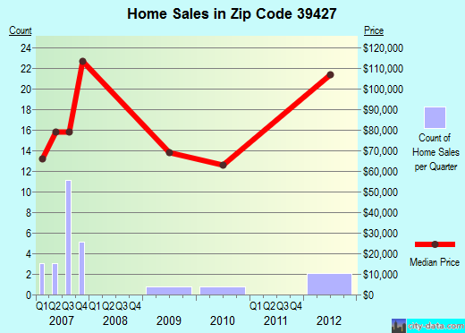 Zip code 39427 (, Mississippi) real estate house value trends