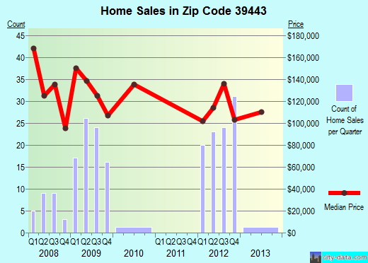 Zip code 39443 (Laurel, Mississippi) real estate house value trends
