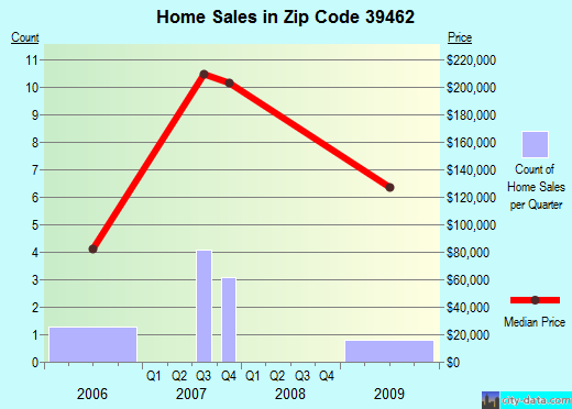 Zip code 39462 (New Augusta, Mississippi) real estate house value trends