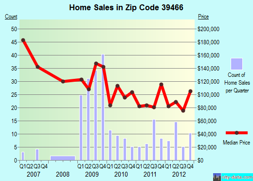 Zip code 39466 (Picayune, Mississippi) real estate house value trends