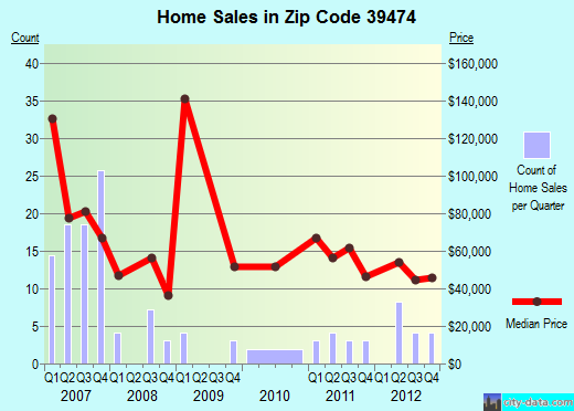 Zip code 39474 (PRENTISS, Mississippi) real estate house value trends