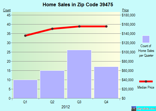 Zip code 39475 (Purvis, Mississippi) real estate house value trends