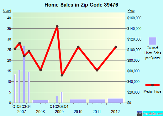 Zip code 39476 (Richton, Mississippi) real estate house value trends