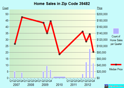 Zip code 39482 (Sumrall, Mississippi) real estate house value trends