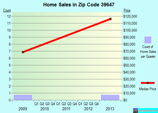 Zip code 39647 (, Mississippi) real estate house value trends