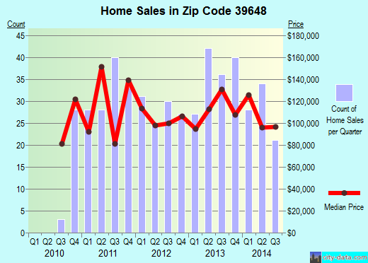 Zip code 39648 (McComb, Mississippi) real estate house value trends