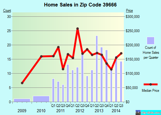 Zip code 39666 (Summit, Mississippi) real estate house value trends