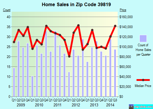 Zip code 39819 (BAINBRIDGE, Georgia) real estate house value trends