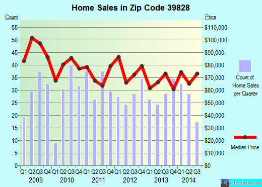 39828 Zip Code (Cairo, Georgia) Profile - homes, apartments, schools