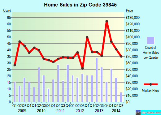 Zip code 39845 (DONALSONVILLE, Georgia) real estate house value trends
