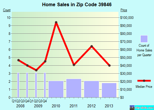 Zip code 39846 (EDISON, Georgia) real estate house value trends