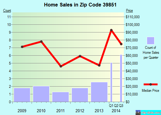 Zip code 39851 (FORT GAINES, Georgia) real estate house value trends