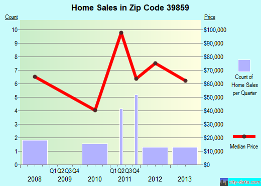 Zip code 39859 (IRON CITY, Georgia) real estate house value trends
