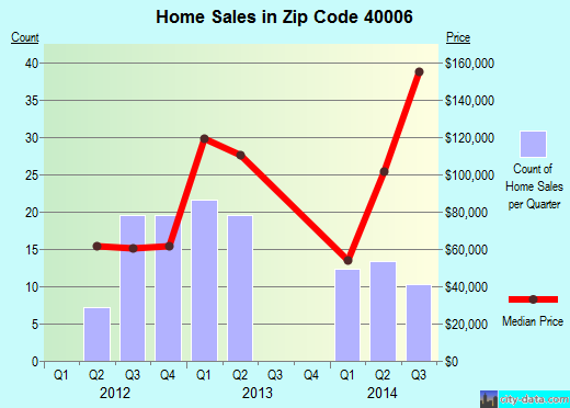 Zip code 40006 (Bedford, Kentucky) real estate house value trends