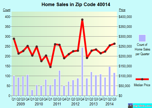 Zip code 40014 (CRESTWOOD, Kentucky) real estate house value trends