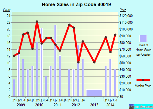 Zip code 40019 (EMINENCE, Kentucky) real estate house value trends