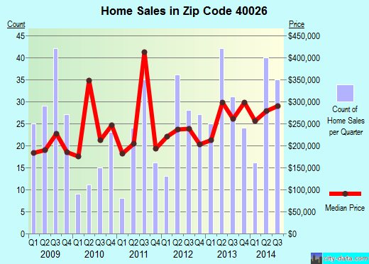 Zip code 40026 (Goshen, Kentucky) real estate house value trends