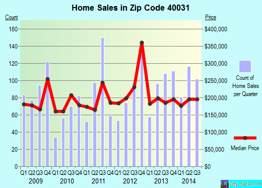 Zip code 40031 (La Grange, Kentucky) real estate house value trends